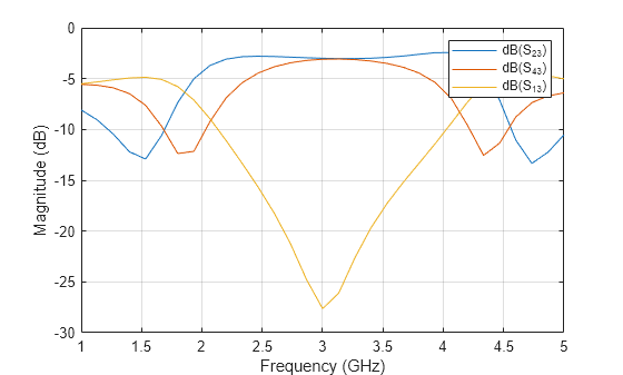 Figure contains an axes object. The axes object with xlabel Frequency (GHz), ylabel Magnitude (dB) contains 3 objects of type line. These objects represent dB(S_{23}), dB(S_{43}), dB(S_{13}).