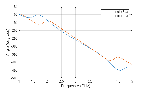 Figure contains an axes object. The axes object with xlabel Frequency (GHz), ylabel Angle (degrees) contains 2 objects of type line. These objects represent angle(S_{23}), angle(S_{43}).