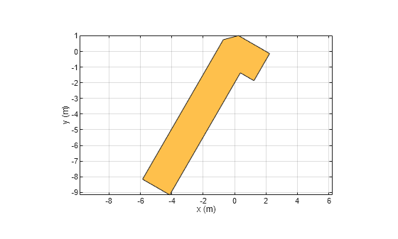 Figure contains an axes object. The axes object with xlabel x (m), ylabel y (m) contains 2 objects of type patch. These objects represent PEC, myMiteredbend.