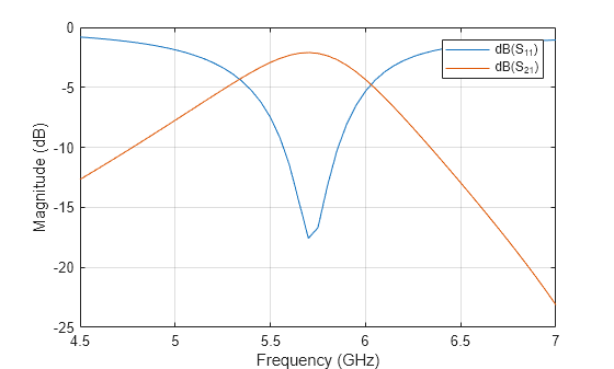 Figure contains an axes object. The axes object with xlabel Frequency (GHz), ylabel Magnitude (dB) contains 2 objects of type line. These objects represent dB(S_{11}), dB(S_{21}).