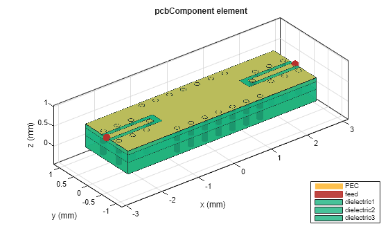 Figure contains an axes object. The axes object with title pcbComponent element, xlabel x (mm), ylabel y (mm) contains 69 objects of type patch, surface. These objects represent PEC, feed, dielectric1, dielectric2, dielectric3.