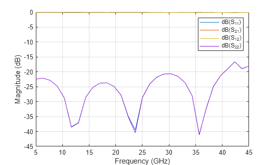 Figure contains an axes object. The axes object with xlabel Frequency (GHz), ylabel Magnitude (dB) contains 4 objects of type line. These objects represent dB(S_{11}), dB(S_{21}), dB(S_{12}), dB(S_{22}).