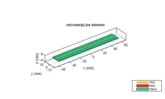 Figure contains an axes object. The axes object with title microstripLine element, xlabel x (mm), ylabel y (mm) contains 6 objects of type patch, surface. These objects represent PEC, feed, Teflon.