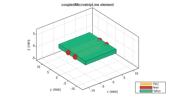 Figure contains an axes object. The axes object with title coupledMicrostripLine element, xlabel x (mm), ylabel y (mm) contains 9 objects of type patch, surface. These objects represent PEC, feed, Teflon.