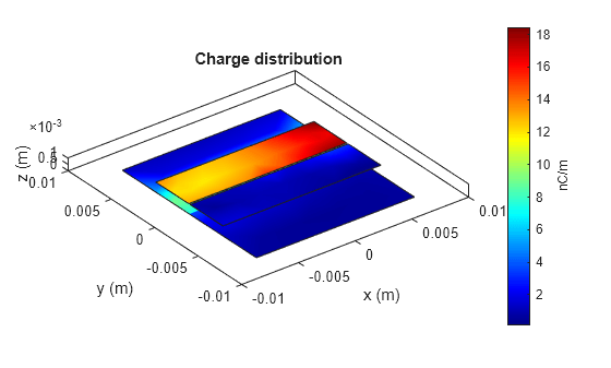 Figure contains an axes object. The axes object with title Charge distribution, xlabel x (m), ylabel y (m) contains 4 objects of type patch.