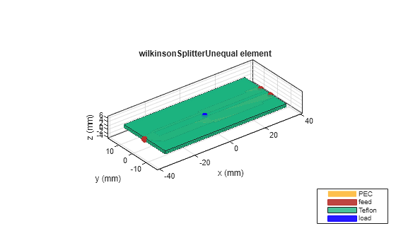 Figure contains an axes object. The axes object with title wilkinsonSplitterUnequal element, xlabel x (mm), ylabel y (mm) contains 9 objects of type patch, surface. These objects represent PEC, feed, Teflon, load.