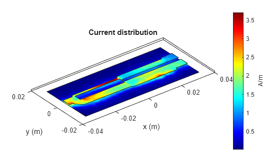 Figure contains an axes object. The axes object with title Current distribution, xlabel x (m), ylabel y (m) contains 4 objects of type patch.
