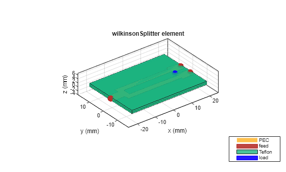 Figure contains an axes object. The axes object with title wilkinsonSplitter element, xlabel x (mm), ylabel y (mm) contains 9 objects of type patch, surface. These objects represent PEC, feed, Teflon, load.