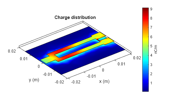 Figure contains an axes object. The axes object with title Charge distribution, xlabel x (m), ylabel y (m) contains 4 objects of type patch.