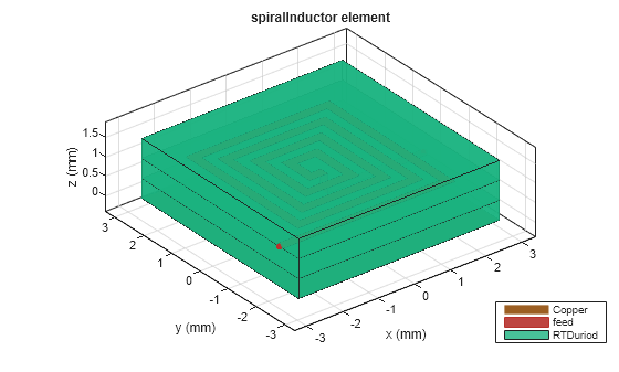 Figure contains an axes object. The axes object with title spiralInductor element, xlabel x (mm), ylabel y (mm) contains 10 objects of type patch, surface. These objects represent Copper, feed, RTDuriod.