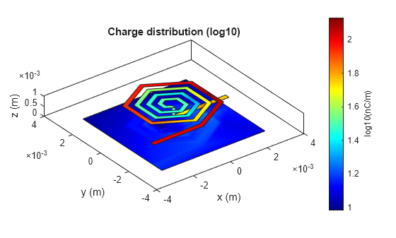 Figure contains an axes object. The axes object with title Charge distribution (log10), xlabel x (m), ylabel y (m) contains 6 objects of type patch.