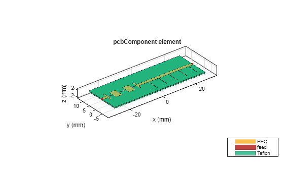 Figure contains an axes object. The axes object with title pcbComponent element, xlabel x (mm), ylabel y (mm) contains 7 objects of type patch, surface. These objects represent PEC, feed, Teflon.