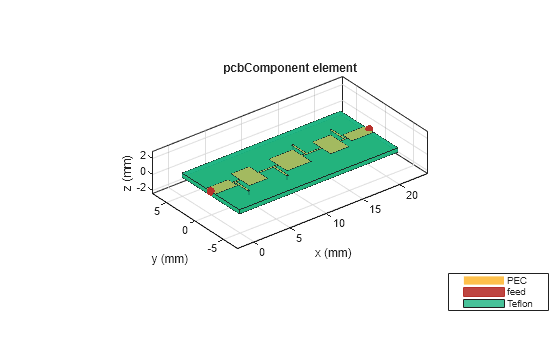 Figure contains an axes object. The axes object with title pcbComponent element, xlabel x (mm), ylabel y (mm) contains 15 objects of type patch, surface. These objects represent PEC, feed, Teflon.