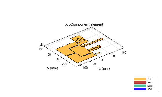 Figure contains an axes object. The axes object with title pcbComponent element, xlabel x (mm), ylabel y (mm) contains 28 objects of type patch, surface. These objects represent PEC, feed, Teflon, load.
