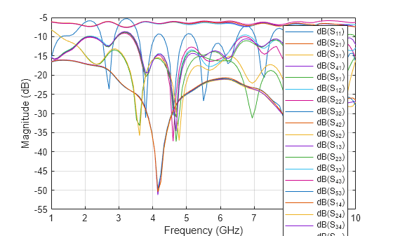 Figure contains an axes object. The axes object with xlabel Frequency (GHz), ylabel Magnitude (dB) contains 25 objects of type line. These objects represent dB(S_{11}), dB(S_{21}), dB(S_{31}), dB(S_{41}), dB(S_{51}), dB(S_{12}), dB(S_{22}), dB(S_{32}), dB(S_{42}), dB(S_{52}), dB(S_{13}), dB(S_{23}), dB(S_{33}), dB(S_{43}), dB(S_{53}), dB(S_{14}), dB(S_{24}), dB(S_{34}), dB(S_{44}), dB(S_{54}), dB(S_{15}), dB(S_{25}), dB(S_{35}), dB(S_{45}), dB(S_{55}).