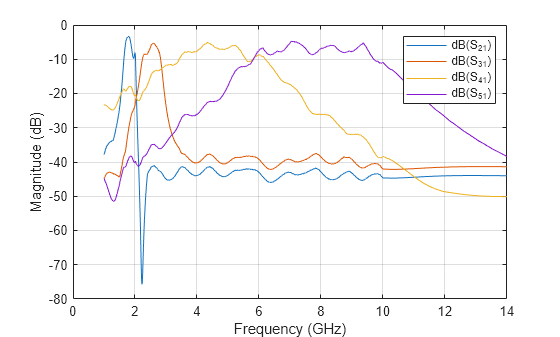 Figure contains an axes object. The axes object with xlabel Frequency (GHz), ylabel Magnitude (dB) contains 4 objects of type line. These objects represent dB(S_{21}), dB(S_{31}), dB(S_{41}), dB(S_{51}).