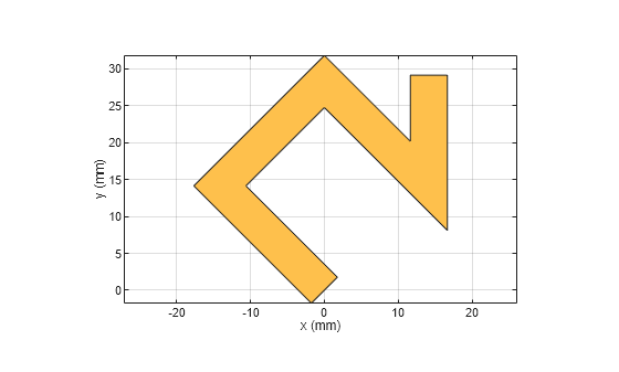 Figure contains an axes object. The axes object with xlabel x (mm), ylabel y (mm) contains 2 objects of type patch. These objects represent PEC, mytraceLine.