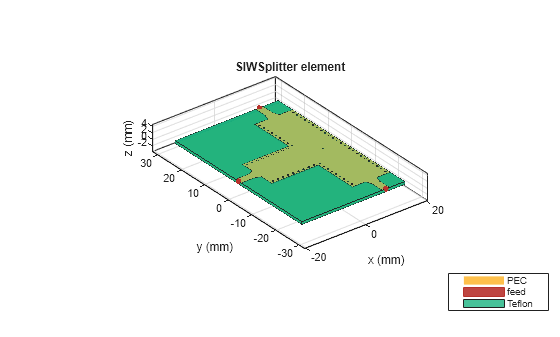 Figure contains an axes object. The axes object with title SIWSplitter element, xlabel x (mm), ylabel y (mm) contains 68 objects of type patch, surface. These objects represent PEC, feed, Teflon.