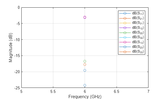 Figure contains an axes object. The axes object with xlabel Frequency (GHz), ylabel Magnitude (dB) contains 9 objects of type line. These objects represent dB(S_{11}), dB(S_{21}), dB(S_{31}), dB(S_{12}), dB(S_{22}), dB(S_{32}), dB(S_{13}), dB(S_{23}), dB(S_{33}).