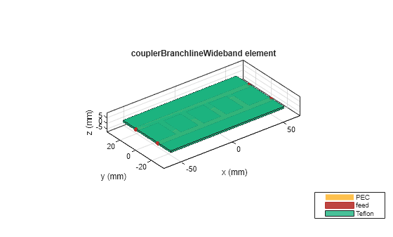 Figure contains an axes object. The axes object with title couplerBranchlineWideband element, xlabel x (mm), ylabel y (mm) contains 9 objects of type patch, surface. These objects represent PEC, feed, Teflon.