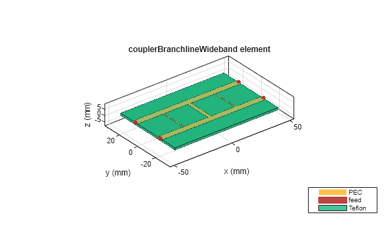 Figure contains an axes object. The axes object with title couplerBranchlineWideband element, xlabel x (mm), ylabel y (mm) contains 8 objects of type patch, surface. These objects represent PEC, feed, Teflon.