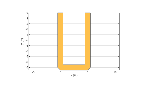 Figure contains an axes object. The axes object with xlabel x (m), ylabel y (m) contains 2 objects of type patch. These objects represent PEC, mytraceLine.