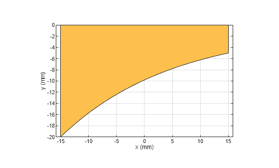 Figure contains an axes object. The axes object with xlabel x (mm), ylabel y (mm) contains 2 objects of type patch. These objects represent PEC, mytraceTapered.