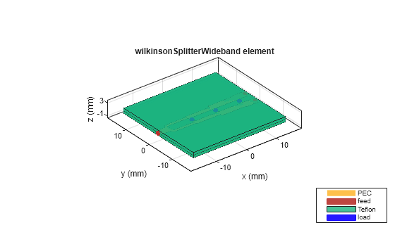 Figure contains an axes object. The axes object with title wilkinsonSplitterWideband element, xlabel x (mm), ylabel y (mm) contains 11 objects of type patch, surface. These objects represent PEC, feed, Teflon, load.