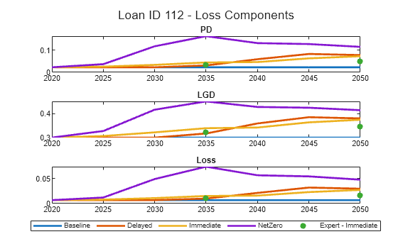 Figure contains 3 axes objects. Axes object 1 with title PD contains 5 objects of type line, scatter. Axes object 2 with title LGD contains 5 objects of type line, scatter. Axes object 3 with title Loss contains 5 objects of type line, scatter. These objects represent Baseline, Delayed, Immediate, NetZero, Expert - Immediate.