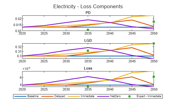 Figure contains 3 axes objects. Axes object 1 with title PD contains 5 objects of type line, scatter. Axes object 2 with title LGD contains 5 objects of type line, scatter. Axes object 3 with title Loss contains 5 objects of type line, scatter. These objects represent Baseline, Delayed, Immediate, NetZero, Expert - Immediate.