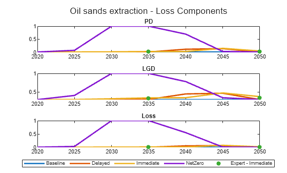 Figure contains 3 axes objects. Axes object 1 with title PD contains 5 objects of type line, scatter. Axes object 2 with title LGD contains 5 objects of type line, scatter. Axes object 3 with title Loss contains 5 objects of type line, scatter. These objects represent Baseline, Delayed, Immediate, NetZero, Expert - Immediate.
