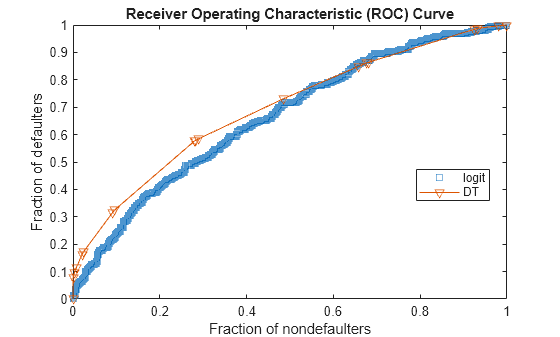 Figure contains an axes object. The axes object with title Receiver Operating Characteristic (ROC) Curve, xlabel Fraction of nondefaulters, ylabel Fraction of defaulters contains 2 objects of type line. One or more of the lines displays its values using only markers These objects represent logit, DT.