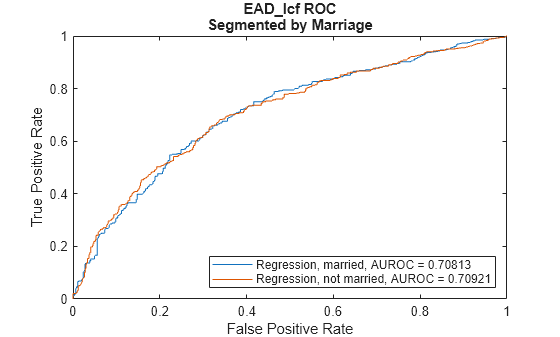 Figure contains an axes object. The axes object with title EAD_lcf ROC Segmented by Marriage, xlabel False Positive Rate, ylabel True Positive Rate contains 2 objects of type line. These objects represent Regression, married, AUROC = 0.70813, Regression, not married, AUROC = 0.70921.