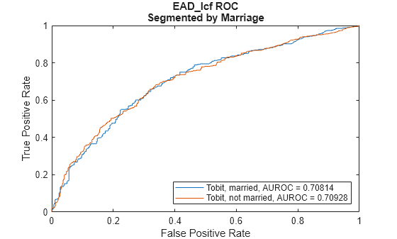 Figure contains an axes object. The axes object with title EAD_lcf ROC Segmented by Marriage, xlabel False Positive Rate, ylabel True Positive Rate contains 2 objects of type line. These objects represent Tobit, married, AUROC = 0.70814, Tobit, not married, AUROC = 0.70928.