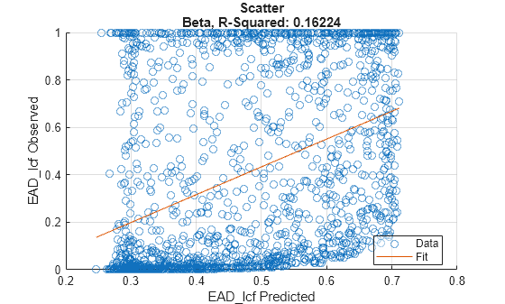 Figure contains an axes object. The axes object with title Scatter Beta, R-Squared: 0.16224, xlabel EAD_lcf Predicted, ylabel EAD_lcf Observed contains 2 objects of type scatter, line. These objects represent Data, Fit.