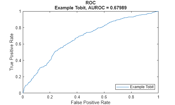 Figure contains an axes object. The axes object with title ROC Example Tobit, AUROC = 0.67989, xlabel False Positive Rate, ylabel True Positive Rate contains an object of type line. This object represents Example Tobit.