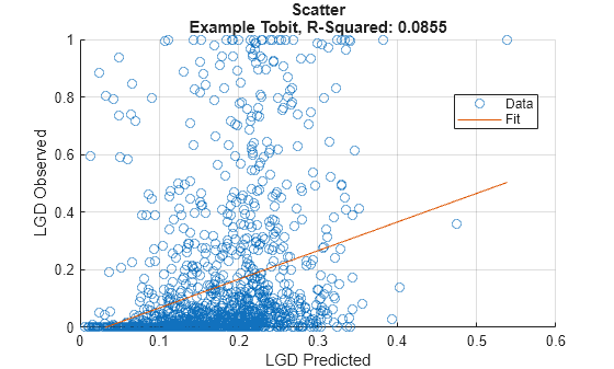 Figure contains an axes object. The axes object with title Scatter Example Tobit, R-Squared: 0.0855, xlabel LGD Predicted, ylabel LGD Observed contains 2 objects of type scatter, line. These objects represent Data, Fit.