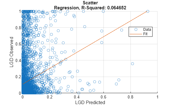 Create Weighted LGD Model