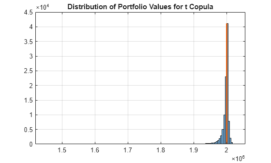 Figure contains an axes object. The axes object with title Distribution of Portfolio Values for t Copula contains 2 objects of type histogram, line.