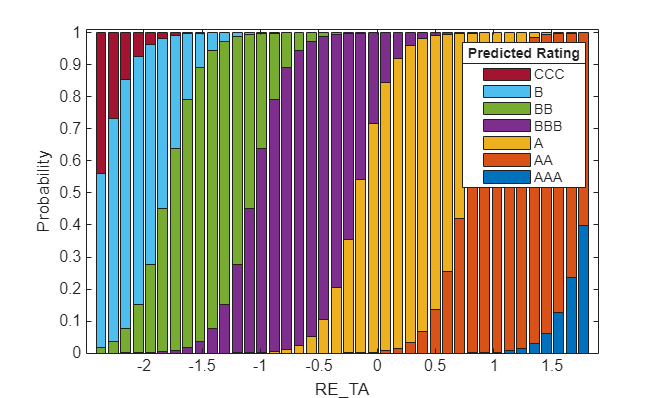 Credit Rating by Ordinal Multinomial Regression