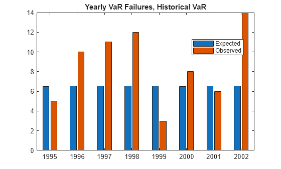 Figure contains an axes object. The axes object with title Yearly VaR Failures, Historical VaR contains 2 objects of type bar. These objects represent Expected, Observed.