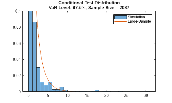Figure contains an axes object. The axes object with title Conditional Test Distribution VaR Level: 97.5%, Sample Size = 2087 contains 2 objects of type histogram, line. These objects represent Simulation, Large-Sample.