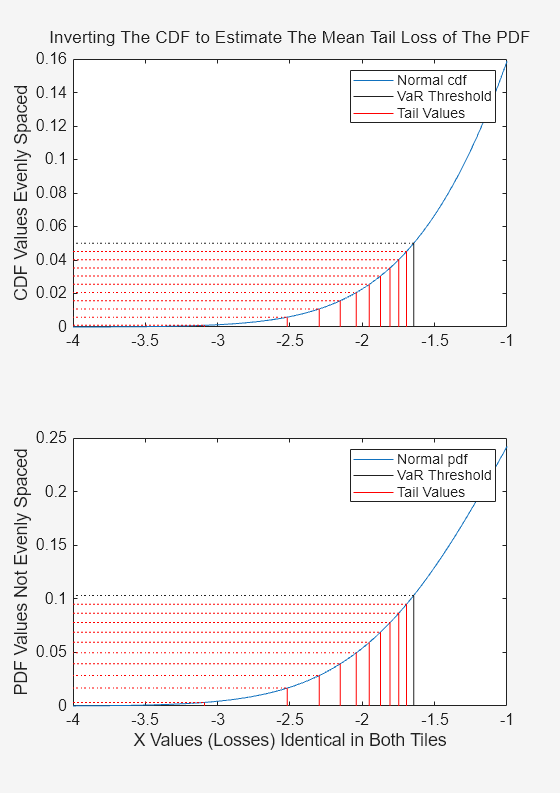 Figure contains 2 axes objects. Axes object 1 with ylabel CDF Values Evenly Spaced contains 23 objects of type line. These objects represent Normal cdf, VaR Threshold, Tail Values. Axes object 2 with xlabel X Values (Losses) Identical in Both Tiles, ylabel PDF Values Not Evenly Spaced contains 23 objects of type line. These objects represent Normal pdf, VaR Threshold, Tail Values.