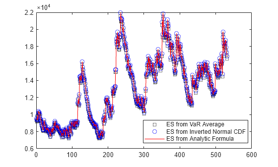 Figure contains an axes object. The axes object contains 3 objects of type line. One or more of the lines displays its values using only markers These objects represent ES from VaR Average, ES from Inverted Normal CDF, ES from Analytic Formula.