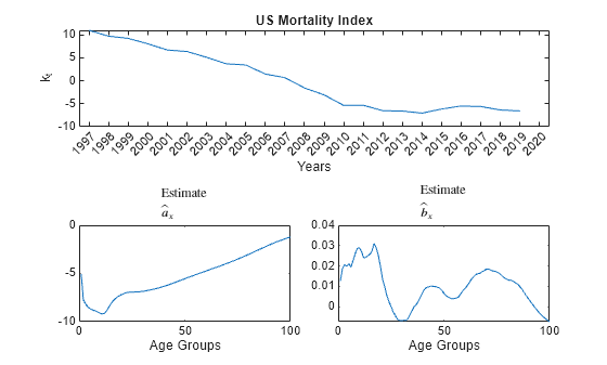 Figure contains 3 axes objects. Axes object 1 with title US Mortality Index, xlabel Years, ylabel k_t contains an object of type line. Axes object 2 with title Estimate a toThePowerOf circumflex baseline indexOf x baseline, xlabel Age Groups contains an object of type line. Axes object 3 with title Estimate b toThePowerOf circumflex baseline indexOf x baseline, xlabel Age Groups contains an object of type line.