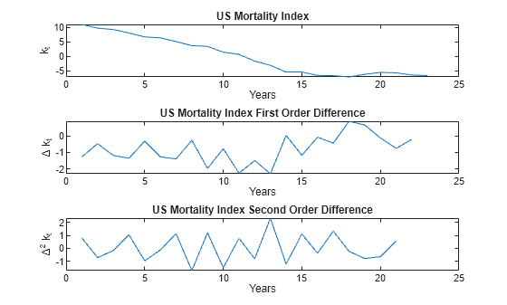 Figure contains 3 axes objects. Axes object 1 with title US Mortality Index, xlabel Years, ylabel k_t contains an object of type line. Axes object 2 with title US Mortality Index First Order Difference, xlabel Years, ylabel \Delta k_t contains an object of type line. Axes object 3 with title US Mortality Index Second Order Difference, xlabel Years, ylabel \Delta^2 k_t contains an object of type line.