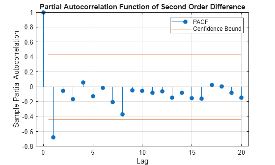 Figure contains an axes object. The axes object with title Partial Autocorrelation Function of Second Order Difference, xlabel Lag, ylabel Sample Partial Autocorrelation contains 4 objects of type stem, line, constantline. These objects represent PACF, Confidence Bound.