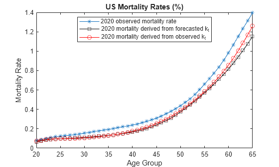Figure contains an axes object. The axes object with title US Mortality Rates (%), xlabel Age Group, ylabel Mortality Rate contains 3 objects of type line. These objects represent 2020 observed mortality rate, 2020 mortality derived from forecasted k_t, 2020 mortality derived from observed k_t.