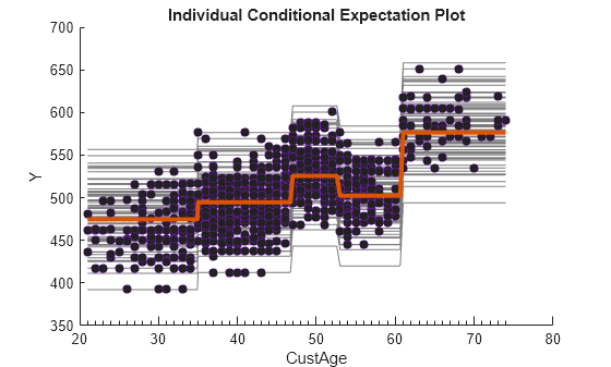 Figure contains an axes object. The axes object with title Individual Conditional Expectation Plot, xlabel CustAge, ylabel Y contains 1202 objects of type line, scatter.