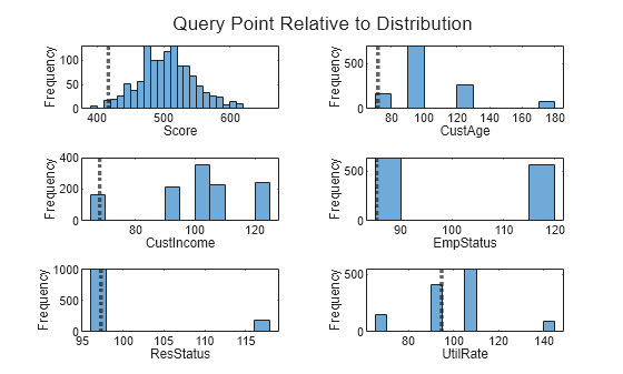 Figure contains 6 axes objects. Axes object 1 with xlabel Score, ylabel Frequency contains 2 objects of type histogram, constantline. Axes object 2 with xlabel CustAge, ylabel Frequency contains 2 objects of type histogram, constantline. Axes object 3 with xlabel CustIncome, ylabel Frequency contains 2 objects of type histogram, constantline. Axes object 4 with xlabel EmpStatus, ylabel Frequency contains 2 objects of type histogram, constantline. Axes object 5 with xlabel ResStatus, ylabel Frequency contains 2 objects of type histogram, constantline. Axes object 6 with xlabel UtilRate, ylabel Frequency contains 2 objects of type histogram, constantline.